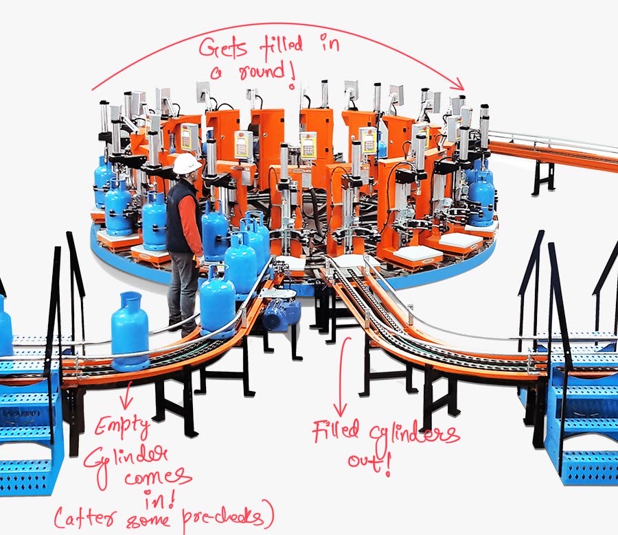 A Carousel is anything that takes anything around. In this particular case it takes in an empty cylinder from one end, engages the filling gun, fills it, disengages the gun and punches the filled cylinder out. Which after a series of post checks get loaded in the delivery trucks. Optimized synergy = Maximum throughput