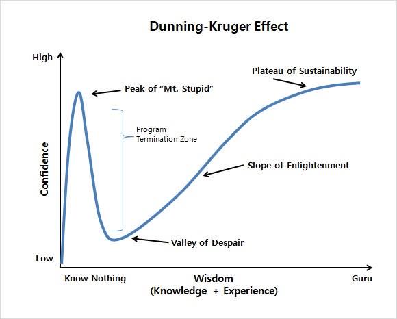 The Dunning-Kruger Effect