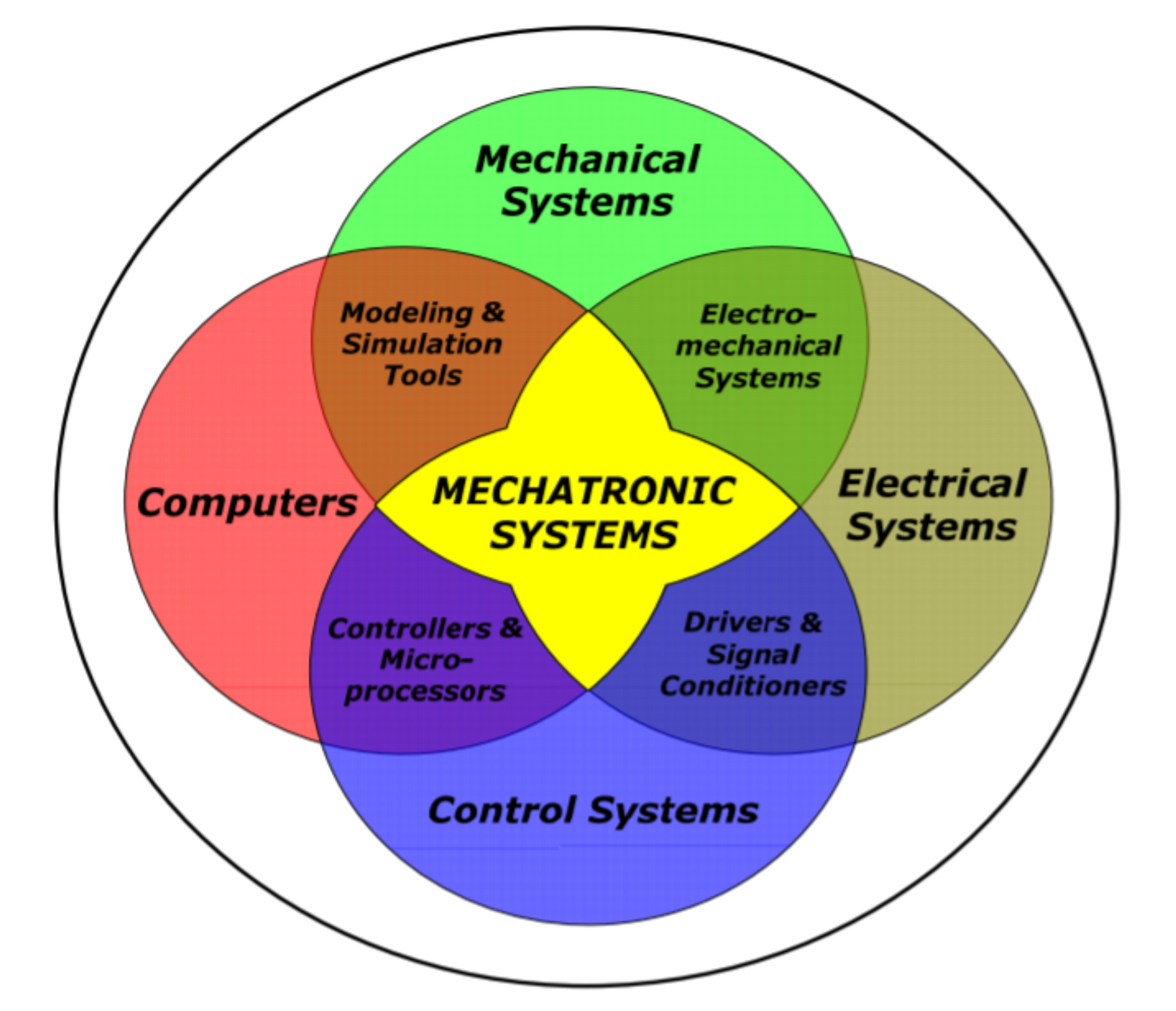 Came across one of the best depictions of mechatronics in one of my grad courses.