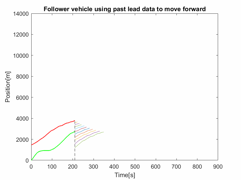 Lane detection running on video.