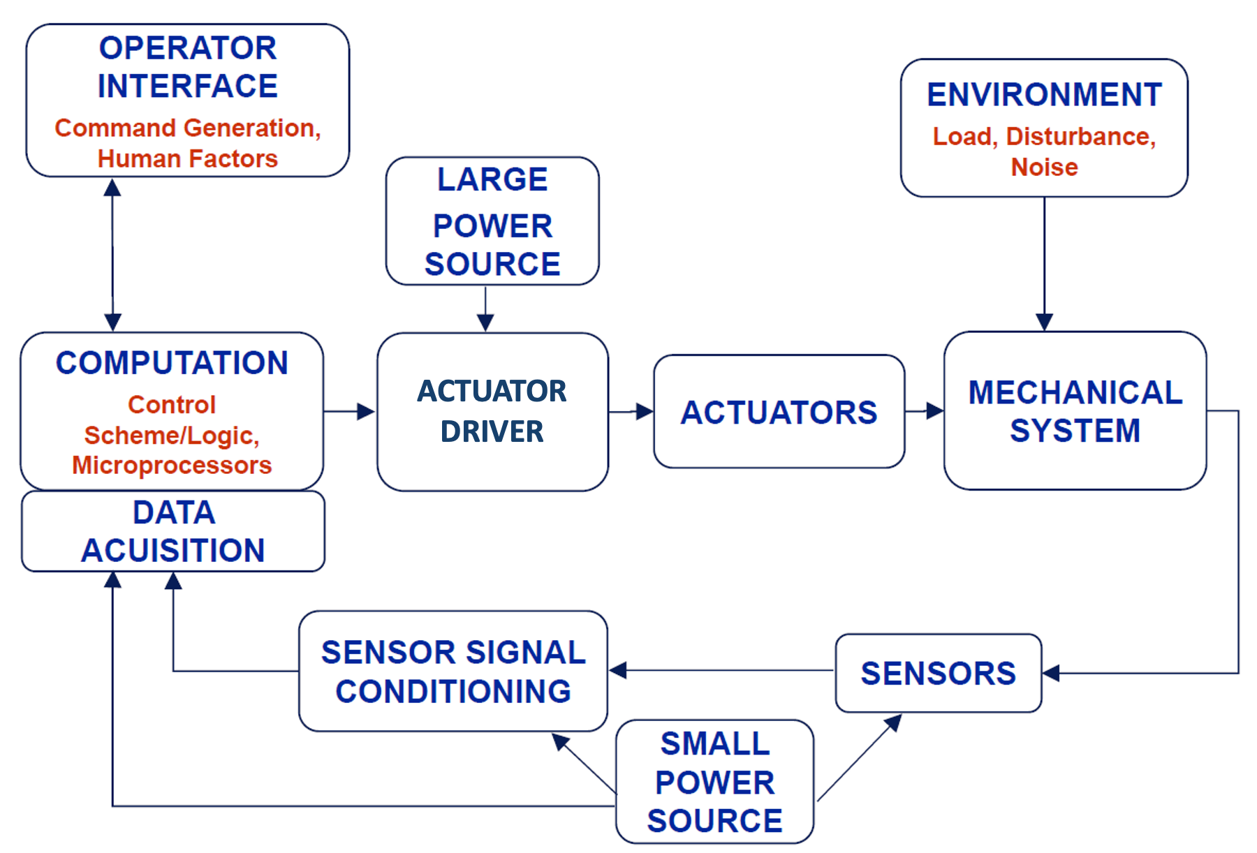 Simulink model of the plant and control loop.