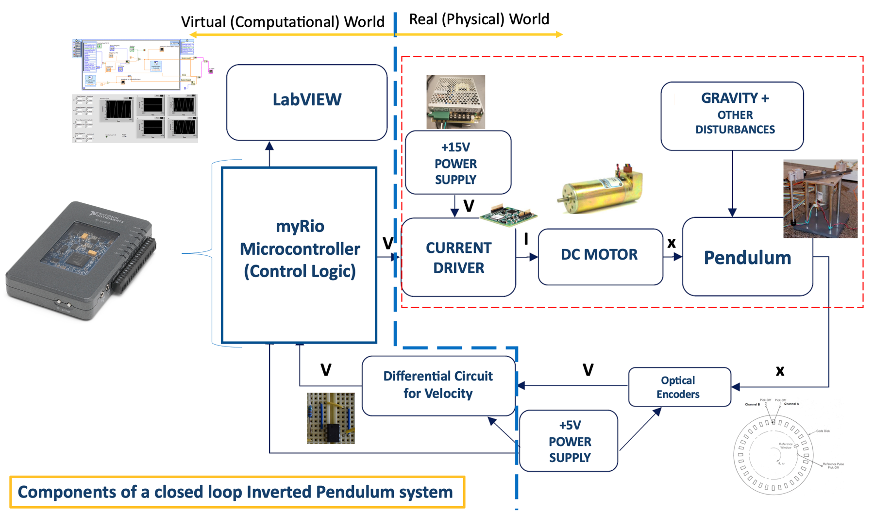 Controller design and response.